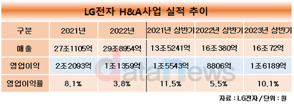 [취재] LG전자 H&A, 이익 늘리며 존재감 돋보여…업가전으로 성장세 잇는다