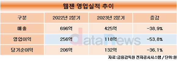 웹젠, 2023년 2분기 영업이익 118억 …전년 동기 대비 53.8% ↓