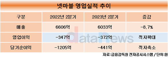 넷마블, 상반기 누적 영업손실 654억 원…