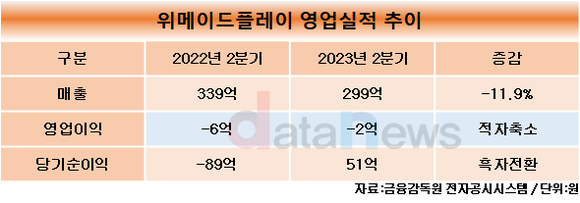 위메이드플레이, 2023년 2분기 영업손실 2억 원…해외에서 성과 거둬