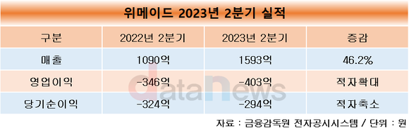 위메이드, 2분기 영업손실 403억…나이트크로우 해외 출시 예정