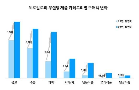 롯데멤버스 유통 빅데이터 분석 결과, 제로칼로리∙무설탕 시장 회복세 뚜렷