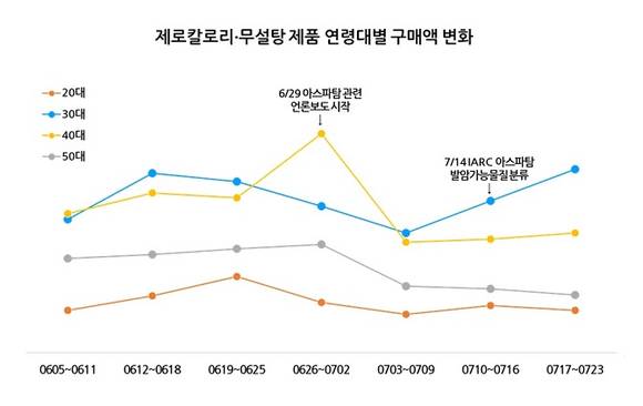 롯데멤버스 유통 빅데이터 분석 결과, 제로칼로리∙무설탕 시장 회복세 뚜렷