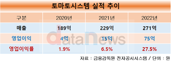 [작성중/기획]토마토시스템, 고부가 SW 솔루션 대표주자 우뚝…영업이익률 27.5%