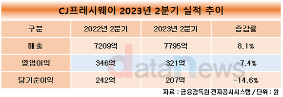 CJ프레시웨이, 2분기 매출 7795억…전년 동기 대비 8.1% 증가