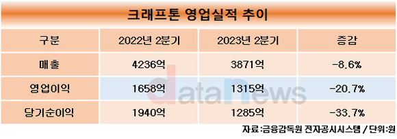 크래프톤, 2분기 영업이익 1315억 원…전년 동기 대비 20.7%↓