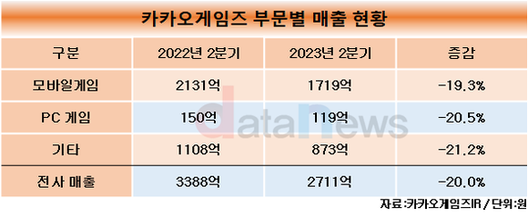 [취재] 카카오게임즈, 부실한 PC부문 매출 키운다