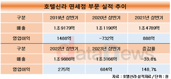 [취재]호텔신라, 면세점 사업 내실 다지기 성공…증가율 150% 육박