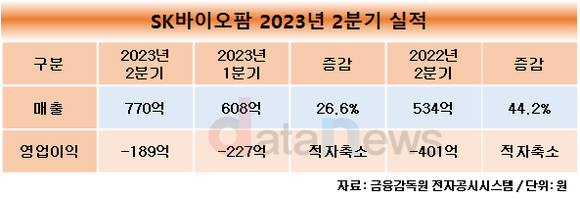 SK바이오팜, 2분기 영업손실 189억 원…전년 대비 적자 축소