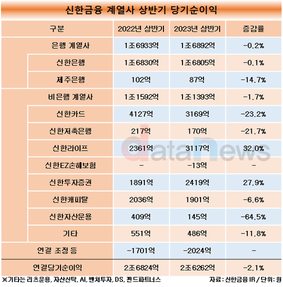 [취재]신한금융, 순익 2.1% 줄어…생보, 증권만 선방했다