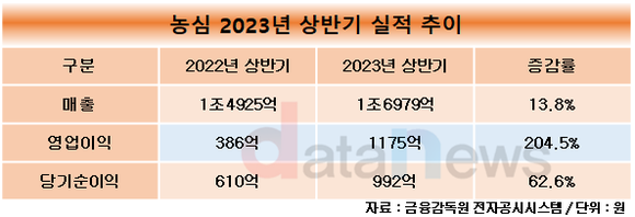 농심, 국내 2분기 흑자전환…상반기 영업이익 50% 이상 해외에서 벌었다