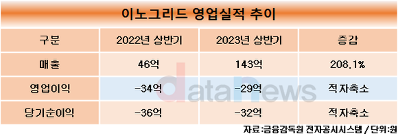 이노그리드, 2분기 매출 143억… 전년 대비 208% ↑