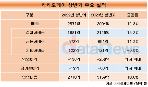 [수정중/취재]카카오페이, 외형 확장 주력…순이익 하락 감수