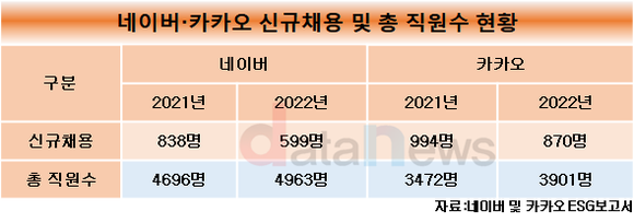 [1차/취재]IT인재 블랙홀 네이버·카카오, 작년 신규채용 줄였다