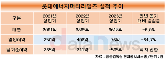 [취재] 새 출발한 롯데에너지머티리얼즈, 첫 걸음부터 고비