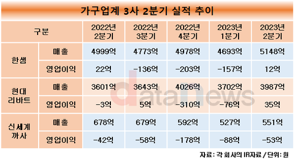 [취재]가구업계 3사, 올해 2분기부터 실적 개선세 이어가…하반기 전망 맑음