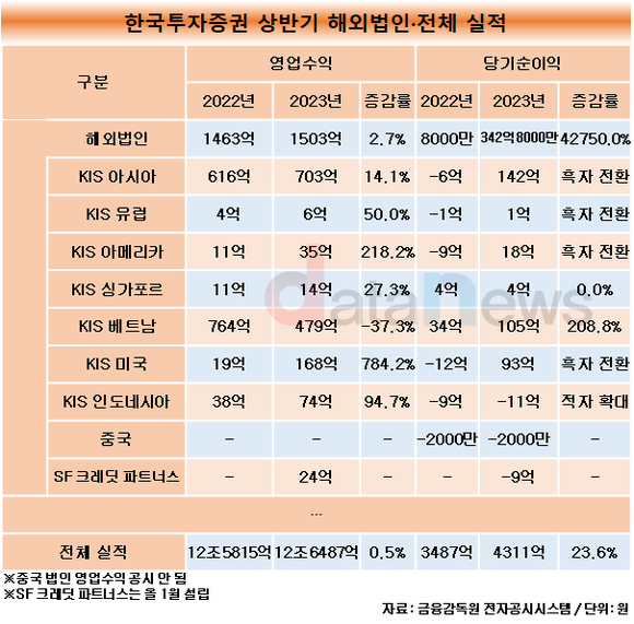 [취재]한국투자증권, 해외법인 대박…상반기 호실적 이끌었다