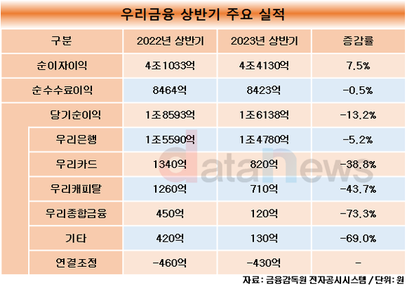 [취재] 우리금융, 주요 계열사 순익은 전부 하락…이자익 늘고 수수료익 선방