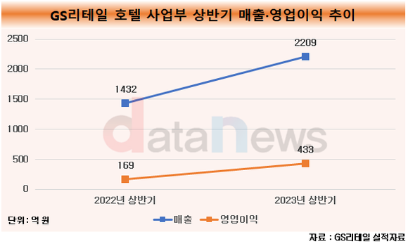 [취재]GS리테일, 호텔 사업부 효자 역할 톡톡히…하반기도 좋을 예정