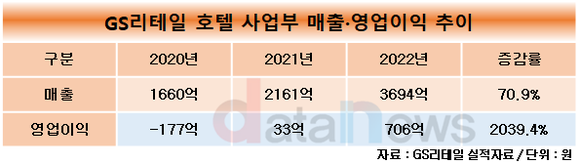 [취재]GS리테일, 호텔 사업부 효자 역할 톡톡히…하반기도 좋을 예정