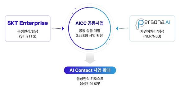 SK텔레콤, 국내 AICC 선도기업 ‘페르소나AI’에 투자