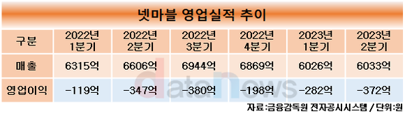 [취재] 도기욱·권영식 각자 대표체제 넷마블, 적자 탈출이 최대 숙제