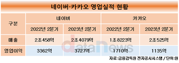 [취재] 같은 2조원 매출 네이버·카카오, 네이버는 웃고 카카오는 울었다