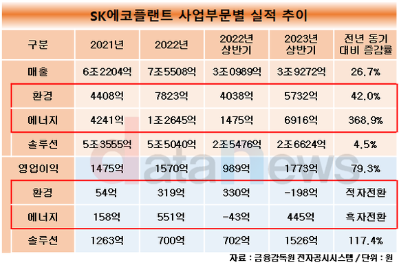 [취재] SK에코플랜트, 친환경 수익성 흔들…환경은 적자전환