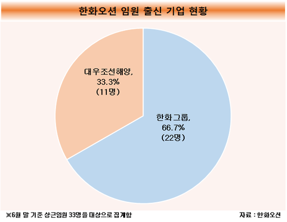 [취재] 한화오션, 출범 1개월 만에 한화그룹이 임원 장악