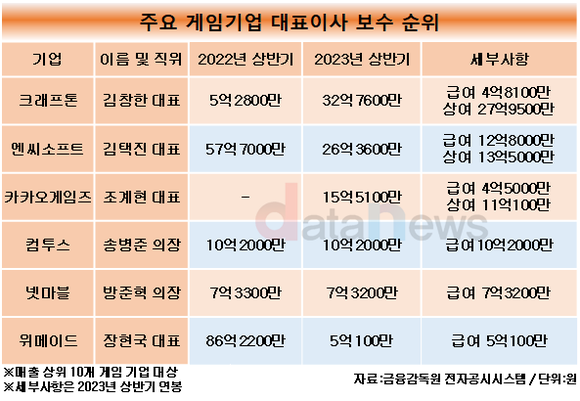 [취재] 게임업계 연봉킹, 올해 상반기는 김창한 크래프톤 대표가 차지해