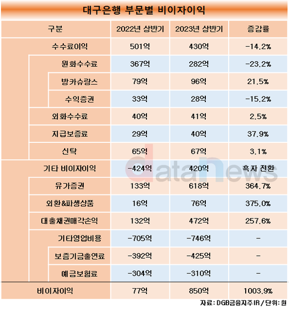 [취재]고객몰래 증권계좌 판 대구은행, 호실적에도 마냥 웃지 못해…시중은행 전환 완주하나