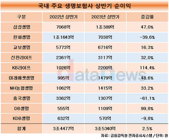 [취재]국내 생보사 순익 2.5% 상승…흥국생명은 61.1% 하락해 감소율 톱