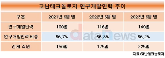 [1차/취재]코난테크놀로지, 공격적 R&D 투자…자체개발 LLM 결실