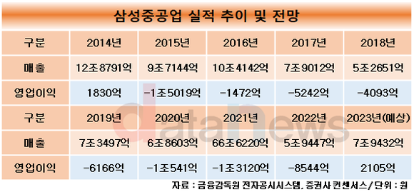 [취재] 삼성중공업, 슈퍼 사이클 기반으로 흑자 이어가…해양플랜트에 고삐