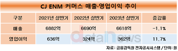 [취재]윤상현 체제 CJ ENM 커머스, 수익성 반등 성공…원플랫폼 전략 통했다