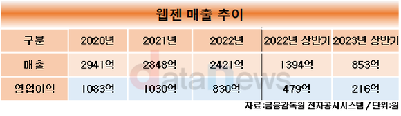 [취재]웹젠 부진에 13년 만에 복귀한 김남주 창업자에 쏠리는 눈