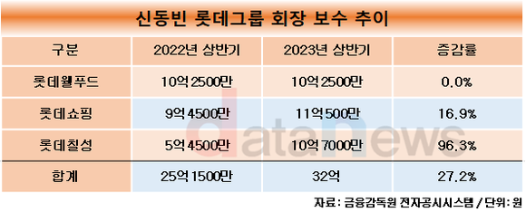 [취재]신동빈 롯데그룹 회장, 상반기 유통가에서 보수 32억 받아갔다