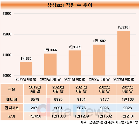 [취재] 삼성SDI, 경쟁력 확보 위한 인력 확대 총력