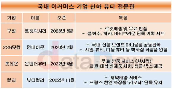 [취재]이커머스업, 화장품 사업에 드라이브 건다…쿠팡은 첫 오프라인 행사 열어