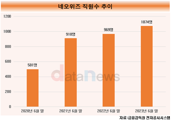 [취재] 네오위즈, 직원수 3년 간 늘어…신작 준비 위한 인력 채용