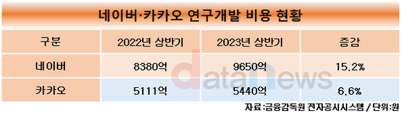 [취재] 네이버·카카오, AI언어모델 개발 총력…연구개발비 최대로 썼다