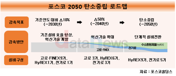 [포스코 기업시민 선포 5년] ③저탄소 친환경 경쟁력 선도, 100년 기업 겨냥