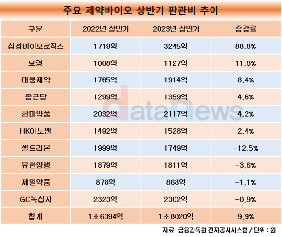 [1차/취재]실적 늘린 제약바이오 업계, 판관비도 늘렸다