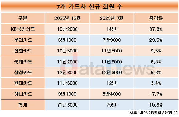 [취재]KB국민카드, 신용카드 신규 회원수 가장 높아…증가율도 톱