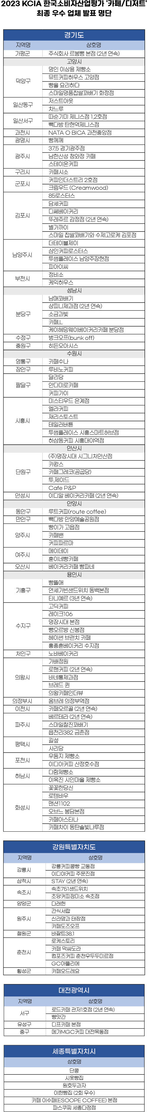 KCIA한국소비자산업평가, 2023 ‘카페/디저트’ 경기, 강원 등 지역 결과 발표