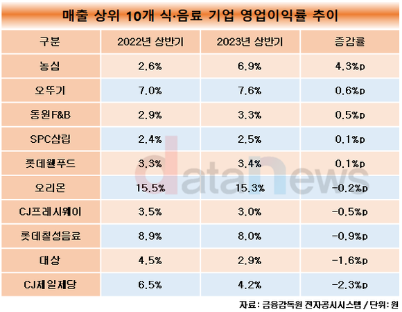 [취재]농심, 주요 식·음료 기업 중 영업이익률 가장 많이 상승해