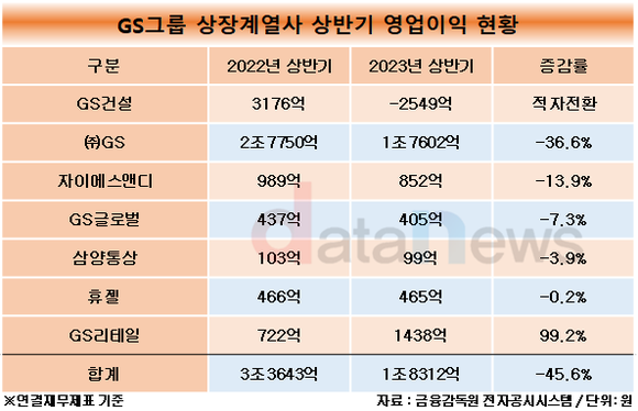 [데이터]GS그룹, 유통 부문 제외하고 영업이익 모두 줄었다