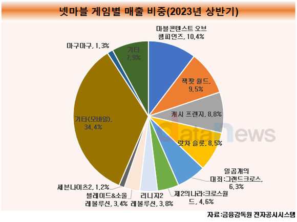 [취재]넷마블, 상반기 해외 매출 1조 지켰다