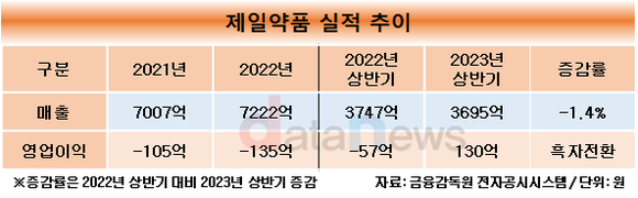 [취재]제일약품, 2년 연속 적자…올해 기술수출·개량신약으로 실적 개선