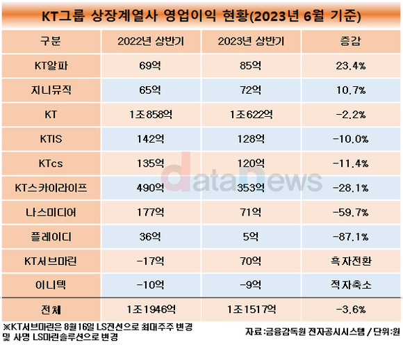 [데이터]KT그룹, 상반기 영업이익 소폭↓…지니뮤직↑, 스카이라이프↓